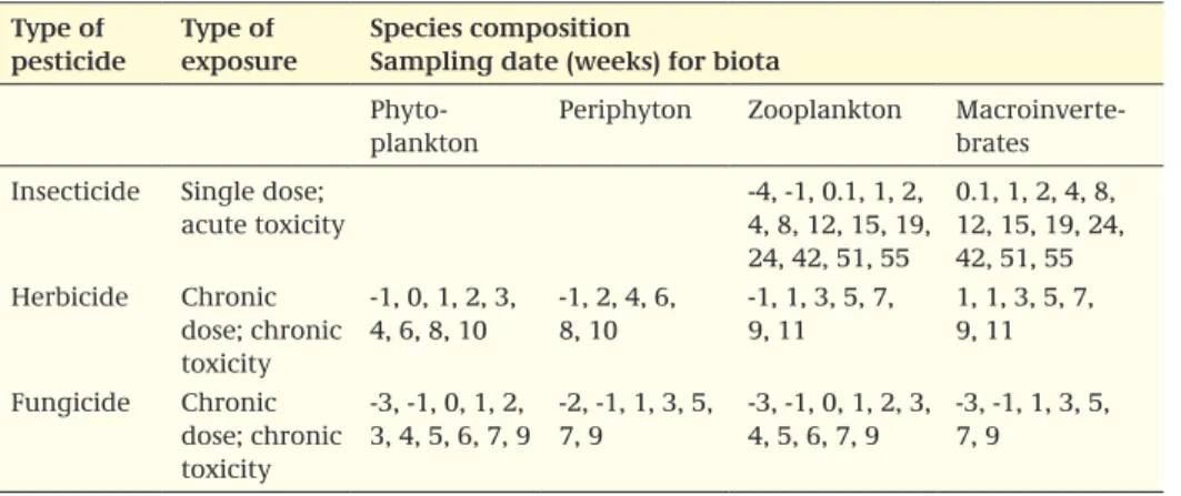 Table A1.3 Example of a sampling frequency for different pesticides and groups of organisms type of 