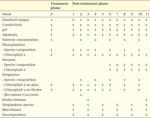 Table A1.1 Timetable of the sampling during the treatment and post-treatment phase of the study treatment  phase post-treatment phase Week 0 1 2 3 4 5 6 7 8 9 10 11 Dissolved oxygen x x x x x x x x x x x x Conductivity x x x x x x x x x x x x pH x x x x x 