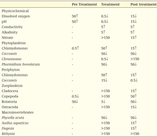 Table A2.2 NOEC values during and after the treatment period; the arrows indicate an increase or a  decrease 1