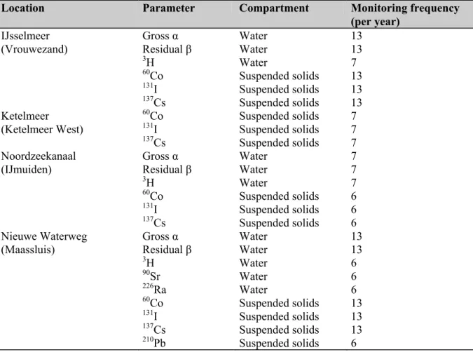 Table 5.1: Monitoring program for the determination of radioactive nuclides in surface  water in 2006