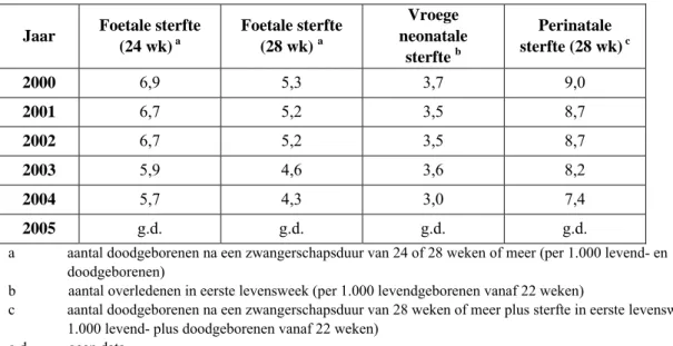 Tabel 2: Recente perinatale sterftetrends in Nederland (bron: PRN) 