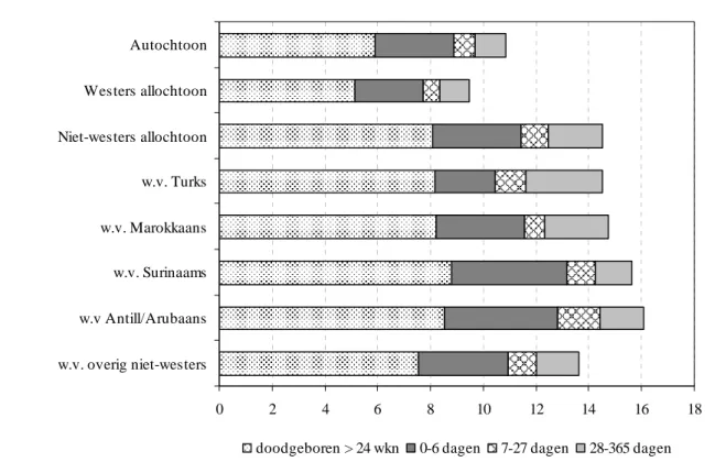 Figuur 2: Doodgeborenen en zuigelingensterfte per 1.000 levendgeborenen naar herkomstgroepering  en leeftijd bij overlijden in de periode 1997–2002 (Garssen en Van der Meulen, 2004) 