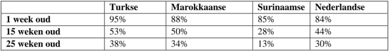 Tabel 1: Percentages (uitsluitend of ten dele) borstgevoede kinderen in 1998/2000 naar geboorteland  van de moeder (Van der Wal et al., 2001) 