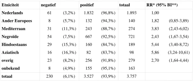 Tabel 2: Rubella antistoftiter naar etniciteit onder zwangeren gescreend in het VUmc (1999-2003) en  het AMC (2000-2003) (Cornel et al., 2005) 