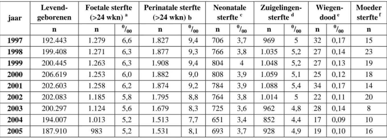 Tabel B.5.2: Sterfte rond de geboorte en in het eerste levensjaar in de periode 1997-2006 (bron: CBS-Statline)   Levend-geborenen  Foetale sterfte (&gt;24 wkn) a Perinatale sterfte (&gt;24 wkn) b Neonatale sterfte c Zuigelingen- sterfte d Wiegen-dood e Moe