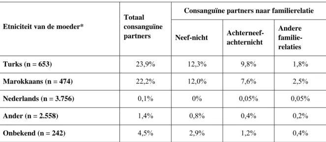 Tabel 1: Percentage vrouwen met een consanguïne partner per herkomstgroep onder de  (7.683) deelnemers aan het Generation R-onderzoek (persoonlijke communicatie Troe) 