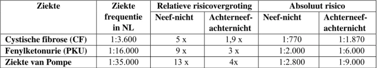 Tabel 3: Risicovergroting en absoluut risico door consanguïniteit (Cornel, 2005) 