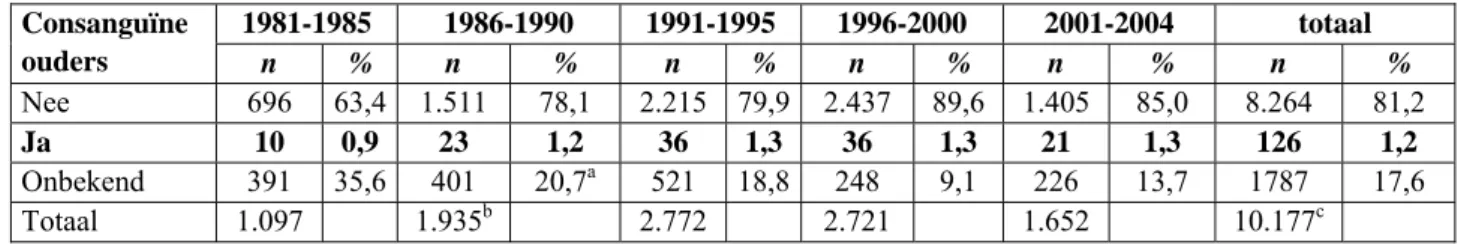 Tabel 5: Aantal bij EUROCAT-NNL geregistreerde kinderen met aangeboren aandoeningen naar  consanguïniteit in de periode 1981-2004 (persoonlijke communicatie De Walle) 