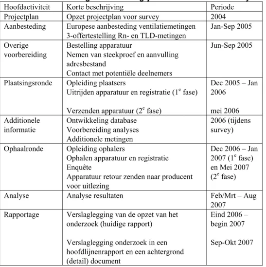 Tabel 1 Schematische weergave van de belangrijkste activiteiten binnen de survey 