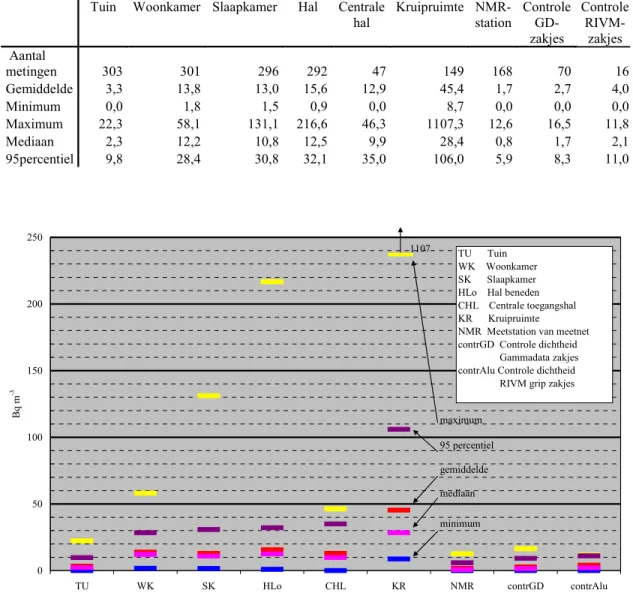 Tabel 1 Overzicht van resultaten van radonmetingen (Bq m -3 ) van de 1e fase van de radonsurvey 