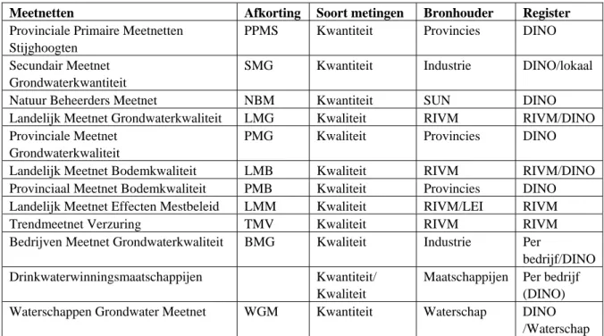 Tabel 1: Overzicht van bestaande landsdekkende meetnetten in Nederland (Verhagen, 2006, DINO  2007) 