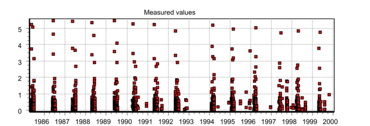 Figuur B: Scatter diagram van de resultaten van de waarnemingen van alle putten (62 per jaar) tegen de tijd in  jaren 