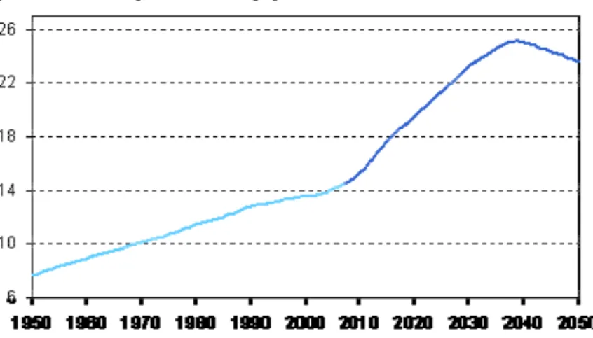 Figuur 5:  Prognose van de ontwikkeling van het percentage personen van 65 jaar en ouder, 1950-2050 (Bron: CBS  Bevolkingsstatistiek; CBS Bevolkingsprognose)