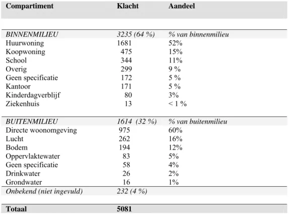 Tabel 2:  Meldingen van milieugerelateerde gezondheidsklachten bij GGD-en, 2004-2006. (Bron: Dusseldorp, A, R