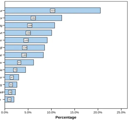 Figuur 6:  Bronnen die bij de meldingen over het buitenmilieu in verband worden gebracht met de klacht (n=1614)  Bron; Dusseldorp, v Poll, Hall, 2007