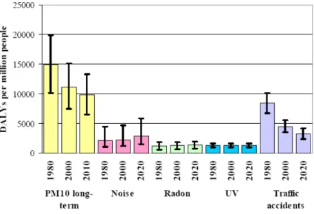 Figuur 1:   Ziektelast door enkele milieufactoren in DALY's 1 . Bron: Knol en Staatsen, 2005;  I = 95% betrouwbaar- betrouwbaar-heidsinterval