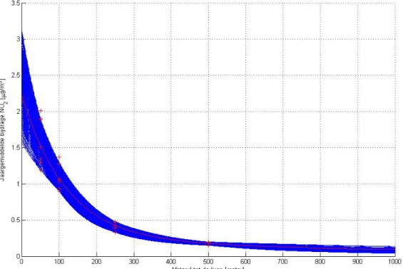 Figuur 4: Mogelijke variaties in de parameters van de curve (1) voor een kas van 2 ha