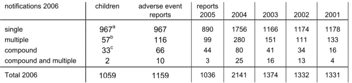 Table 1.      Number and type of reports of notified AEFI in 2001-2006 