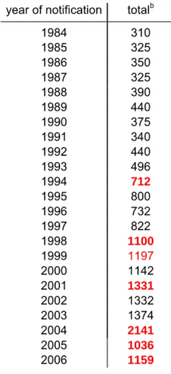 Table 2.      Number of reported AEFI per year a  (statistically significant changes in red)