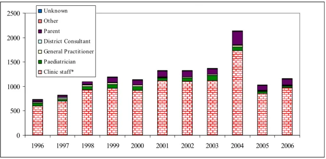 Figure 1.     Reporters of adverse events following vaccinations under the RVP 1996-2006 