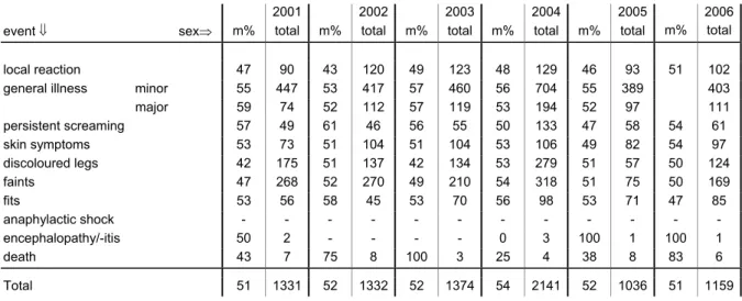 Table 6.     Events and sex of reported AEFI in 2001-2006 (totals and percentage males)