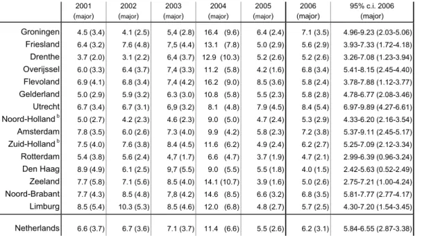 Table 7.    Regional distribution of reported AEFI in 2001-2006, per 1000 vaccinated   infants a  with proportionate confidence interval for 2006 (major adverse  events)  2001  ( major )  2002 (major ) 2003 (major ) 2004 (major ) 2005 (major ) 2006  (major
