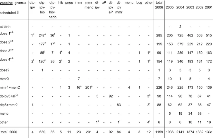 Table 8.     Schedule and vaccines of reported AEFI in 2006  vaccine  given⇒  scheduled ⇓  dtp-ipv   dtp-ipv- hib      dtp-ipv-  hib+  hepb  hib pneu mmr mmr menc dt-ipv aP dt-ipv aP  dt-ipv  mmr