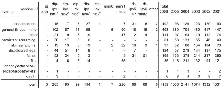Table 9.     Event category and (scheduled) vaccine dose of reported AEFI in 2006  (irrespective of causality)  event ⇓  vaccine⇒ a at  birth   dtp-ipv-  hib1 b   dtp-ipv- hib2b   dtp-ipv- hib3b  dtp-ipv-hib4b dtp-ipv-hib?b mmr0 mmr1menc dt-ipv5aP dt-ipv6 