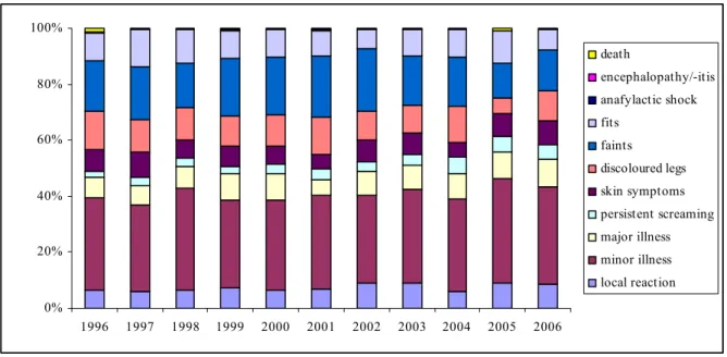 Figure 4.  Relative frequencies of events in reported AEFI 1996-2006 