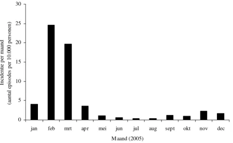 Figuur 4. Incidentie van het aantal episodes van influenzavirusinfectie per 10.000 personen per maand in 2005  (bron: LINH)