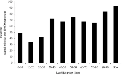 Figuur 5. Incidentie van het aantal episodes van influenza per 10.000 personen per leeftijdsgroep in 2005 (bron: 