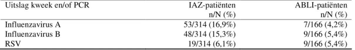 Tabel 2. Percentage positieve diagnoses in kweek en/of PCR per pathogeen bij IAZ- en ABLI-patiënten