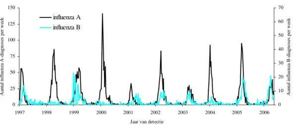 Figuur 8. Wekelijks aantal diagnoses van influenzavirus A (linker y-as) en influenzavirus B (rechter y-as)  gerapporteerd in de virologische weekstaten over de periode van week 1 1997 tot en met week 17 2006