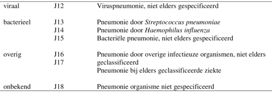 Tabel 4. Indeling van IDC10-codes voor pneumonie naar soort verwekker.  