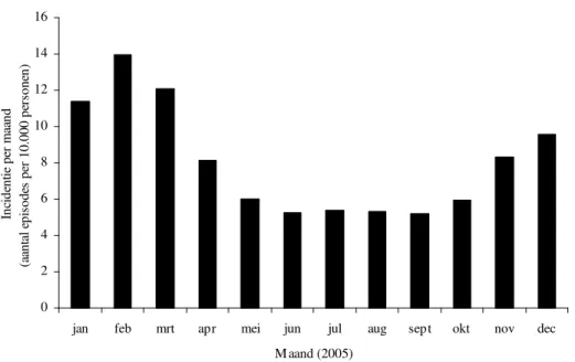 Figuur 9. Incidentie van het aantal episodes van pneumonie per 10.000 personen per maand in 2005 (bron: 