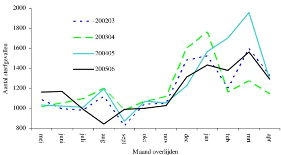 Tabel 6. Kenmerken van AOLI-patiënten (n=32) die in het respiratoir jaar   2005/2006 bemonsterd werden in het kader van de NIVEL-peilstationsurveillance