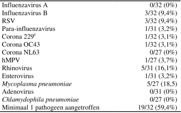 Tabel 7. Percentage positieve diagnoses in kweek en/of PCR per   pathogeen bij AOLI-patiënten