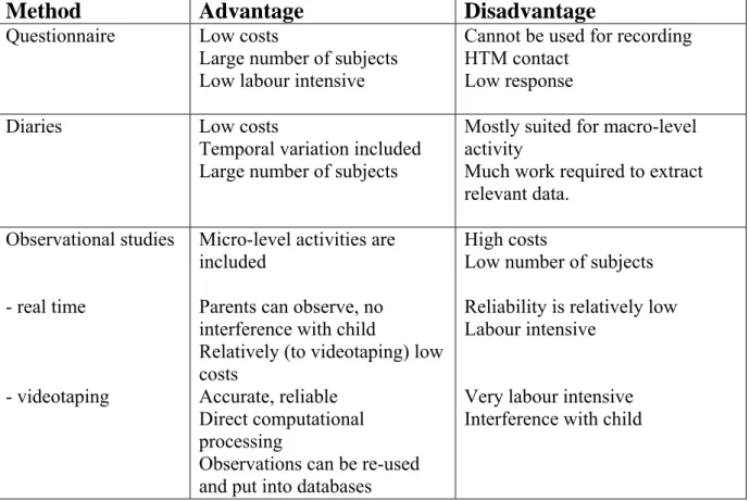Table 4: Overview of methodologies to generate HTM contact data and their advantages and  disadvantages