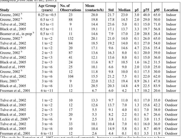 Table 6: HTM contact data per study and age group for indoor and outdoor locations  (adapted from Xue et al., 2007)