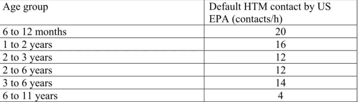 Table 7: Default HTM contact frequencies recommended by US EPA (2006). 