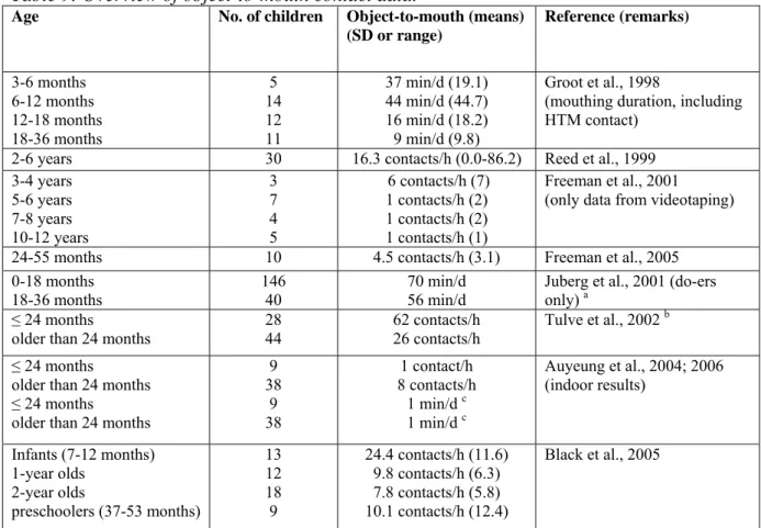 Table 9: Overview of object-to-mouth contact data. 