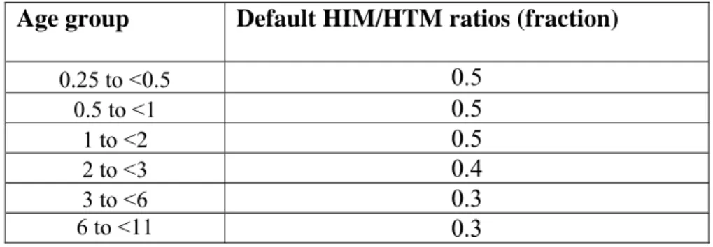 Table 10: Default HIM/HTM ratios that can be used to derive the HIM contact from HTM  contact data