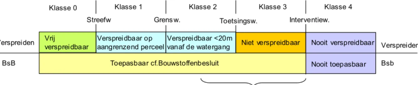 Figuur 2-1 toont de huidige klassenindeling, variërend van  klasse 0 (schoon) tot klasse 4 (ernstig verontreinigd)