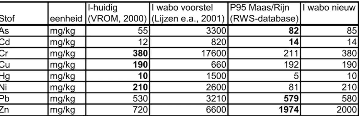 Tabel 3-2: Nieuwe interventiewaarden waterbodem voor metalen en de waarden  waarop ze gebaseerd zijn (dikgedrukte waarden zijn de nieuwe waarden)