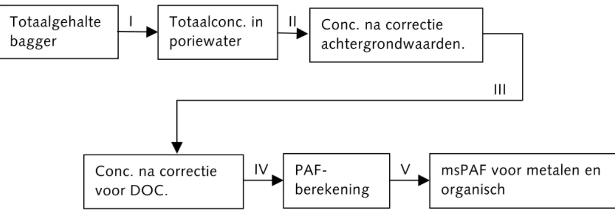 Figuur 4-2 geeft een overzicht van de gekozen methodiek. De  methodiek is gebaseerd op het kwantificeren van lokaal te  verwachten ecologische risiconiveaus na verspreiding