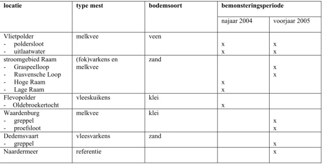 Tabel 3.2   Kenmerken van de bemonsteringslocaties.  