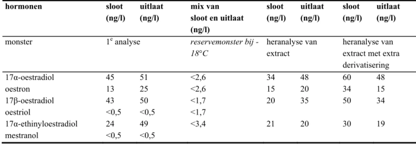 Tabel 5.4   Hormoonanalyses van de watermonsters poldersloot en uitlaatwater Vlietpolder (najaar 2004)