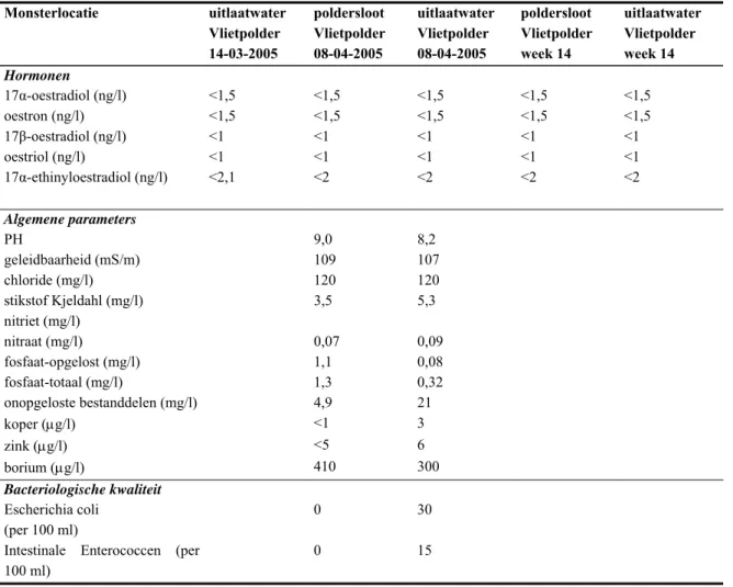 Tabel 5.5  Gehalten hormonen en algemene parameters in oppervlaktewater Vlietpolder (voorjaar 2005)