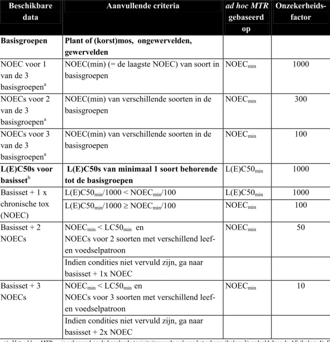 Tabel B1. Afleiding ad hoc MTR lucht  gebaseerd op toxiciteitsgegevens  a,b)  Beschikbare 