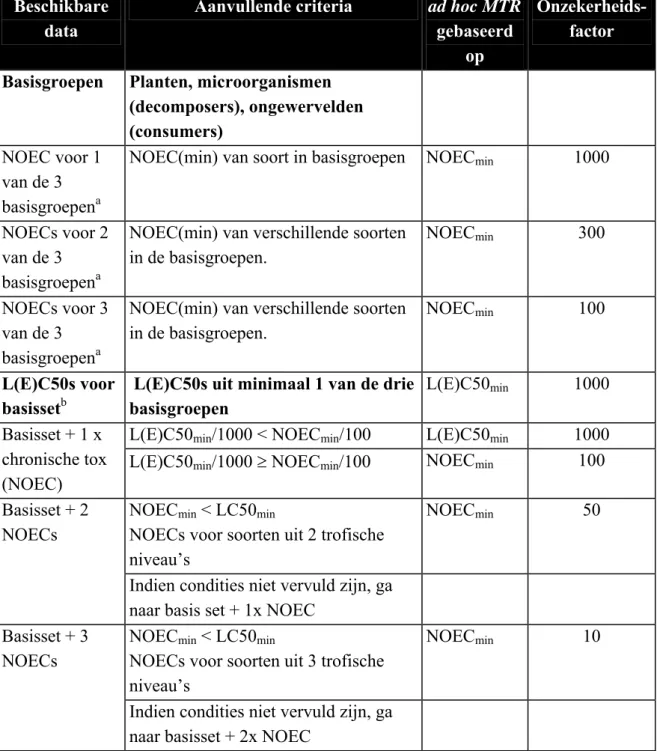 Tabel B5. Afleiding ad hoc MTR bodem  gebaseerd op toxiciteitsgegevens  a,b) Beschikbare 